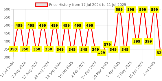 myntra.com Comet Busters Set of 24 Embellished Traditional Bindis - Blue comet busters Price History Graph from 17 Jul 2024 to 11 Jul 2025