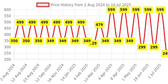 myntra.com Comet Busters Set of 24 Maroon Bindi comet busters Price History Graph from 2 Aug 2024 to 10 Jul 2025