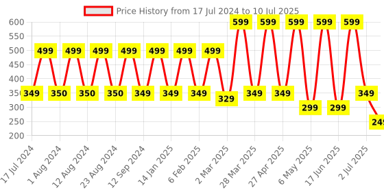 myntra.com Comet Busters Set of 24 Multicolor Bindi comet busters Price History Graph from 17 Jul 2024 to 10 Jul 2025
