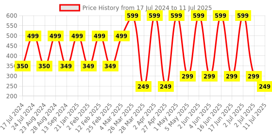 myntra.com Comet Busters Set of 24 Orange Bindis comet busters Price History Graph from 17 Jul 2024 to 11 Jul 2025