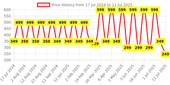 myntra.com Comet Busters Set of 24 Stone-Studded Designer Bindis - Red comet busters Price History Graph from 17 Jul 2024 to 11 Jul 2025
