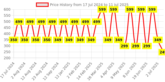 myntra.com Comet Busters Set of 25 Traditional Bindis - Red & Green comet busters Price History Graph from 17 Jul 2024 to 11 Jul 2025
