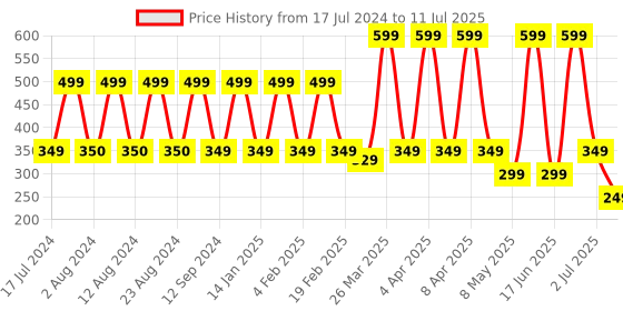 myntra.com Comet Busters Set Of 3 Bindi Sindoor comet busters Price History Graph from 17 Jul 2024 to 11 Jul 2025