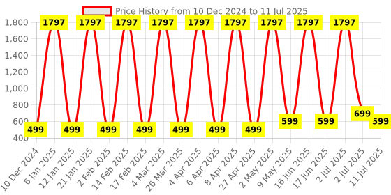 myntra.com Comet Busters Set Of 3 Bindiful Beautiful Traditional Designer Bindi - Black comet busters Price History Graph from 10 Dec 2024 to 11 Jul 2025