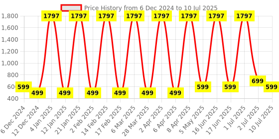 myntra.com Comet Busters Set Of 3 Bindiful Beautiful Traditional Designer Bindi - Black comet busters Price History Graph from 6 Dec 2024 to 10 Jul 2025