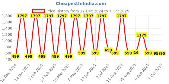 myntra.com Comet Busters Set Of 3 Bindiful Beautiful Traditional Designer Bindi - Hot Pink comet busters Price History Graph from 12 Dec 2024 to 7 Oct 2025
