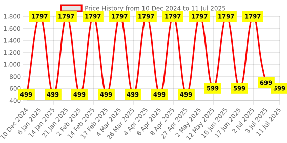 myntra.com Comet Busters Set Of 3 Bindiful Beautiful Traditional Designer Bindi - Maroon comet busters Price History Graph from 10 Dec 2024 to 11 Jul 2025