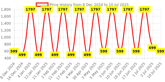 myntra.com Comet Busters Set Of 3 Bindiful Beautiful Traditional Designer Bindi - Maroon comet busters Price History Graph from 8 Dec 2024 to 10 Jul 2025