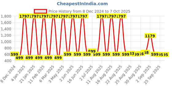 myntra.com Comet Busters Set Of 3 Bindiful Beautiful Traditional Designer Bindi - Maroon comet busters Price History Graph from 8 Dec 2024 to 7 Oct 2025