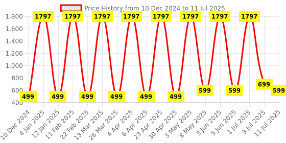 myntra.com Comet Busters Set Of 3 Bindiful Beautiful Traditional Designer Bindi - Maroon comet busters Price History Graph from 10 Dec 2024 to 11 Jul 2025