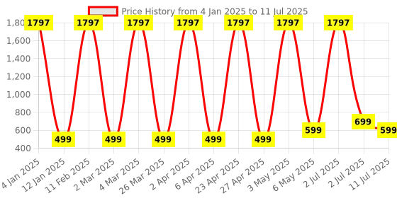 myntra.com Comet Busters Set Of 3 Bindiful Traditional Designer Bindis - Black comet busters Price History Graph from 4 Jan 2025 to 11 Jul 2025