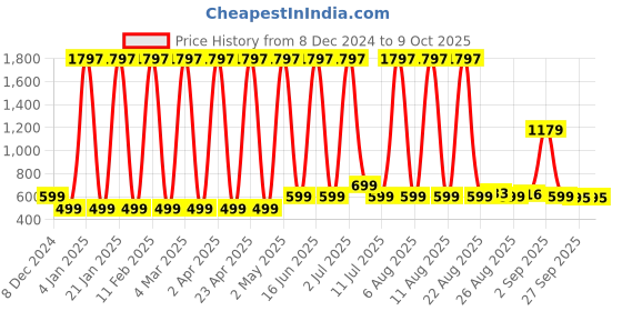 myntra.com Comet Busters Set Of 3 Bindiful Traditional Designer Bindis - Orange comet busters Price History Graph from 8 Dec 2024 to 8 Oct 2025
