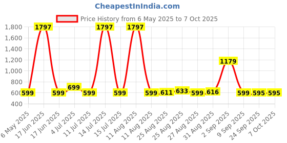 myntra.com Comet Busters Set Of 3 Bindiful Traditional Round Velvet Bindi comet busters Price History Graph from 6 May 2025 to 6 Oct 2025