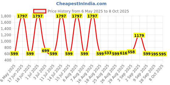 myntra.com Comet Busters Set Of 3 Bindiful Traditional Round Velvet Bindi comet busters Price History Graph from 6 May 2025 to 8 Oct 2025