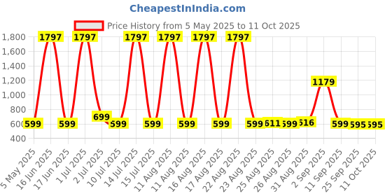 myntra.com Comet Busters Set Of 3 Bindiful Traditional Round Velvet Bindi comet busters Price History Graph from 5 May 2025 to 11 Oct 2025