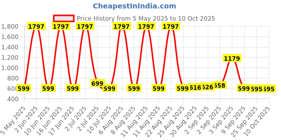 myntra.com Comet Busters Set Of 3 Bindiful Traditional Round Velvet Bindi comet busters Price History Graph from 5 May 2025 to 9 Oct 2025