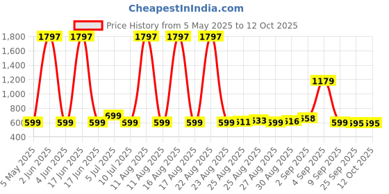 myntra.com Comet Busters Set Of 3 Bindiful Traditional Round Velvet Bindi comet busters Price History Graph from 5 May 2025 to 12 Oct 2025