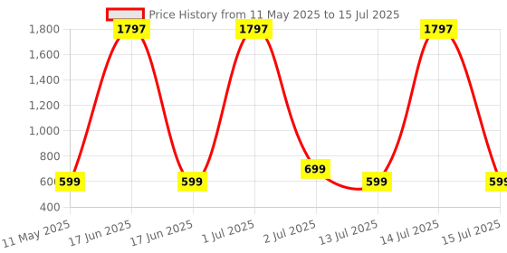 myntra.com Comet Busters Set Of 3 Bindiful Traditional Round Velvet Bindi comet busters Price History Graph from 11 May 2025 to 15 Jul 2025