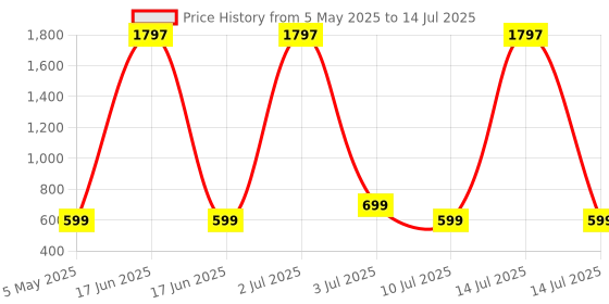 myntra.com Comet Busters Set Of 3 Bindiful Traditional Round Velvet Bindi comet busters Price History Graph from 5 May 2025 to 14 Jul 2025