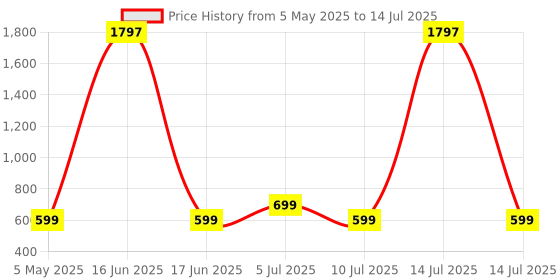 myntra.com Comet Busters Set Of 3 Bindiful Traditional Round Velvet Bindi comet busters Price History Graph from 5 May 2025 to 14 Jul 2025