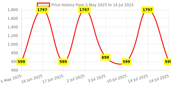 myntra.com Comet Busters Set Of 3 Bindiful Traditional Round Velvet Bindi comet busters Price History Graph from 5 May 2025 to 14 Jul 2025