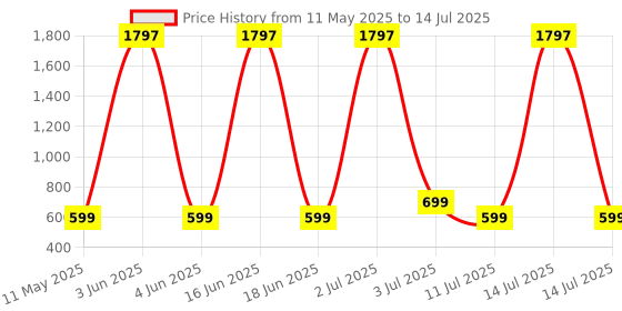 myntra.com Comet Busters Set Of 3 Bindiful Traditional Round Velvet Bindi comet busters Price History Graph from 11 May 2025 to 14 Jul 2025