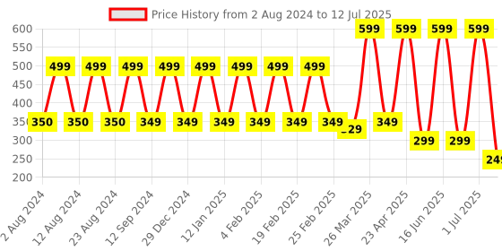 myntra.com Comet Busters Set Of 3 Black Bindi comet busters Price History Graph from 2 Aug 2024 to 12 Jul 2025