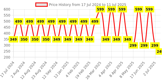 myntra.com Comet Busters Set Of 3 Black Bindis comet busters Price History Graph from 17 Jul 2024 to 11 Jul 2025