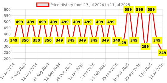 myntra.com Comet Busters Set Of 3 Black Bindis comet busters Price History Graph from 17 Jul 2024 to 11 Jul 2025