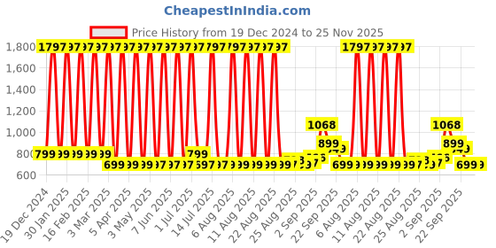myntra.com Comet Busters Set Of 3 Body Shimmer Eye Makeup - 5 g Each - Shades Of Pink - GLT033 comet busters Price History Graph from 19 Dec 2024 to 24 Nov 2025
