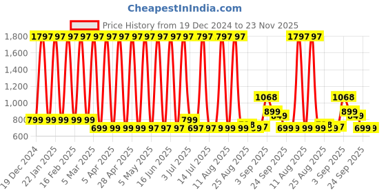 myntra.com Comet Busters Set Of 3 Body Shimmer Glitter Powder - 5 g Each comet busters Price History Graph from 19 Dec 2024 to 23 Nov 2025
