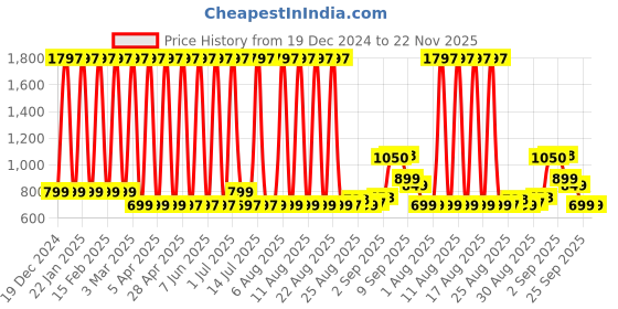myntra.com Comet Busters Set Of 3 Face Chunky Glitter Body Shimmer Eye Makeup - 5 g Each - GLT030 comet busters Price History Graph from 19 Dec 2024 to 22 Nov 2025