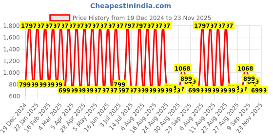 myntra.com Comet Busters Set Of 3 Face Chunky Glitter Body Shimmer Eye Makeup - 5 g Each - GLT031 comet busters Price History Graph from 19 Dec 2024 to 22 Nov 2025