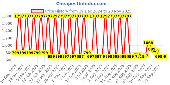 myntra.com Comet Busters Set Of 3 Face Chunky Glitter Body Shimmer Eye Makeup - 5 g Each - GLT035 comet busters Price History Graph from 19 Dec 2024 to 20 Nov 2025