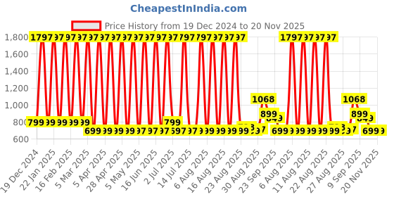myntra.com Comet Busters Set Of 3 Face Chunky Glitter Body Shimmer Eye Makeup - 5 g Each - GLT036 comet busters Price History Graph from 19 Dec 2024 to 20 Nov 2025