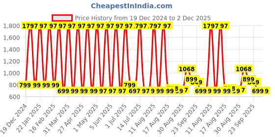 myntra.com Comet Busters Set Of 3 Face Chunky Glitter Body Shimmer Eye Makeup - 5 g Each - GLT039 comet busters Price History Graph from 19 Dec 2024 to 2 Dec 2025