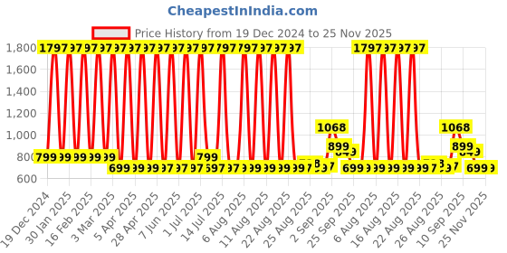 myntra.com Comet Busters Set Of 3 Face Chunky Glitter Body Shimmer Eye Makeup - 5 g Each - GLT040 comet busters Price History Graph from 19 Dec 2024 to 24 Nov 2025