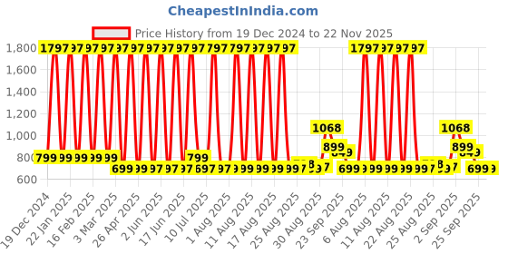 myntra.com Comet Busters Set Of 3 Face Chunky Glitter Body Shimmer Eye Makeup - 5 g Each - GLT047 comet busters Price History Graph from 19 Dec 2024 to 22 Nov 2025