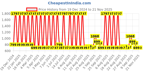 myntra.com Comet Busters Set Of 3 Face Chunky Glitter Body Shimmer Eye Makeup - 5 g Each - GLT048 comet busters Price History Graph from 19 Dec 2024 to 21 Nov 2025