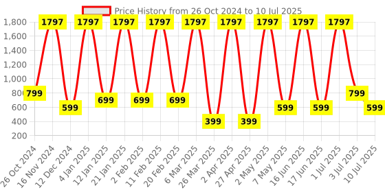 myntra.com Comet Busters Set of 3 Handcrafted Reusable Traditional Designer Bindis - 002 comet busters Price History Graph from 26 Oct 2024 to 10 Jul 2025