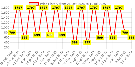 myntra.com Comet Busters Set of 3 Handcrafted Reusable Traditional Designer Bindis - 003 comet busters Price History Graph from 26 Oct 2024 to 10 Jul 2025