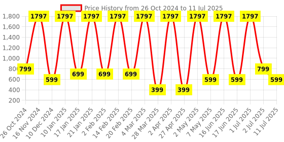 myntra.com Comet Busters Set of 3 Handcrafted Reusable Traditional Designer Bindis - 004 comet busters Price History Graph from 26 Oct 2024 to 11 Jul 2025