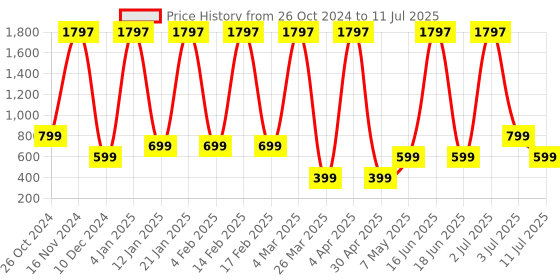 myntra.com Comet Busters Set of 3 Handcrafted Reusable Traditional Designer Bindis - 020 comet busters Price History Graph from 26 Oct 2024 to 11 Jul 2025