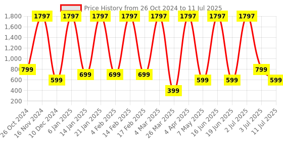 myntra.com Comet Busters Set of 3 Handcrafted Reusable Traditional Designer Bindis - Pink 038 comet busters Price History Graph from 26 Oct 2024 to 11 Jul 2025