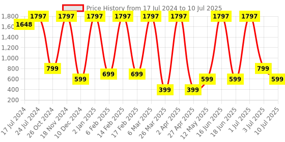 myntra.com Comet Busters Set Of 3 Handcrafted Traditional Designer Bindi - Black BIN021 comet busters Price History Graph from 17 Jul 2024 to 10 Jul 2025