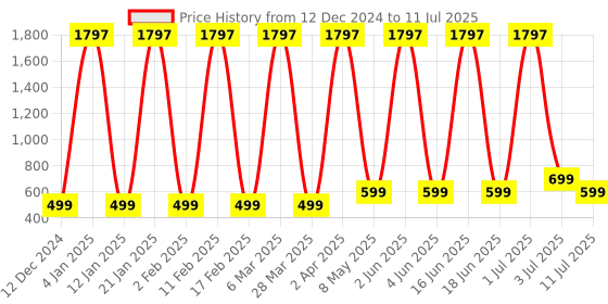 myntra.com Comet Busters Set Of 3 Handcrafted Traditional Designer Bindis comet busters Price History Graph from 12 Dec 2024 to 11 Jul 2025