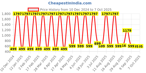myntra.com Comet Busters Set Of 3 Handcrafted Traditional Designer Bindis comet busters Price History Graph from 10 Dec 2024 to 6 Oct 2025