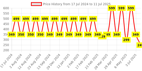 myntra.com Comet Busters Set Of 3 Maroon Bindi Sindoors comet busters Price History Graph from 17 Jul 2024 to 11 Jul 2025