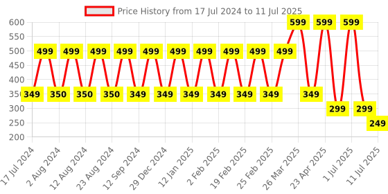 myntra.com Comet Busters Set Of 3 Maroon Bindis comet busters Price History Graph from 17 Jul 2024 to 11 Jul 2025