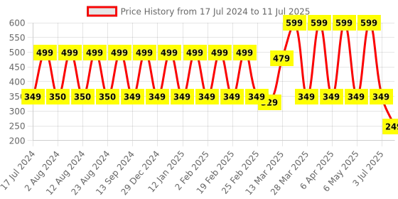 myntra.com Comet Busters Set Of 3 Maroon Bindis comet busters Price History Graph from 17 Jul 2024 to 11 Jul 2025